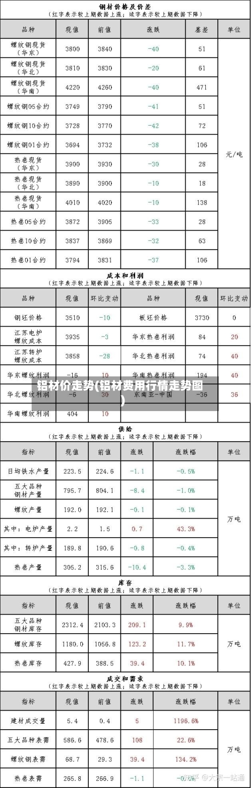 铝材价走势(铝材费用行情走势图)
