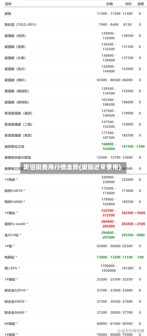 废旧铜费用行情走势(废铜近来费用)