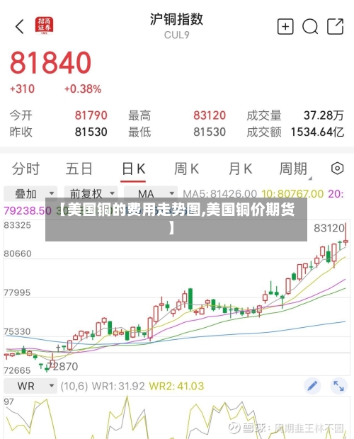 【美国铜的费用走势图,美国铜价期货】