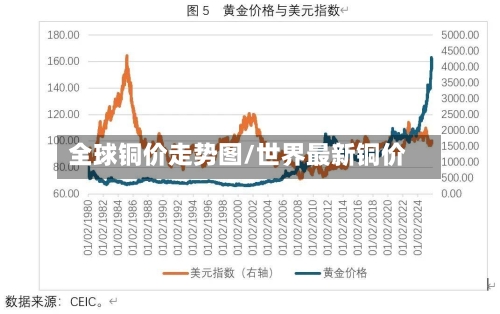 全球铜价走势图/世界最新铜价-第2张图片