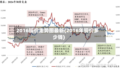 2016铜价走势图最新(2016年铜价多少钱)