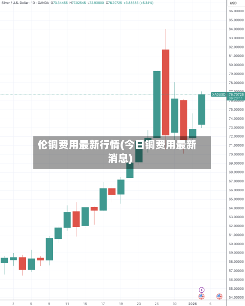 伦铜费用最新行情(今日铜费用最新消息)-第2张图片