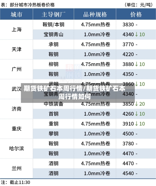 期货铁矿石本周行情/期货铁矿石本周行情如何-第3张图片