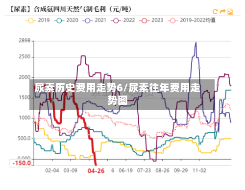 尿素历史费用走势6/尿素往年费用走势图-第2张图片