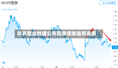非农就业数据公布前美债收益率走低