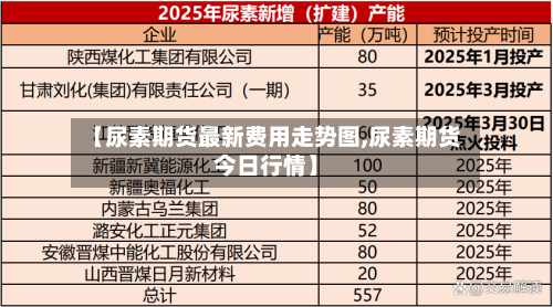 【尿素期货最新费用走势图,尿素期货今日行情】