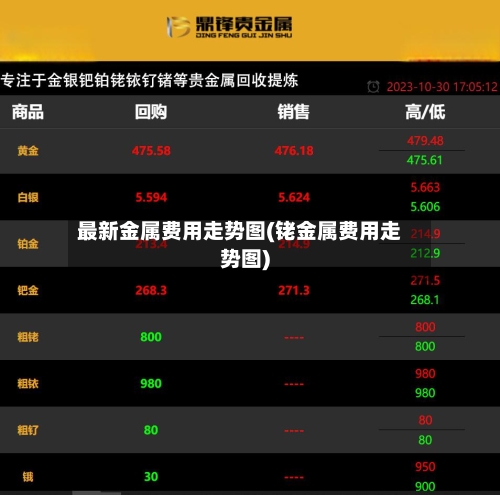最新金属费用走势图(铑金属费用走势图)