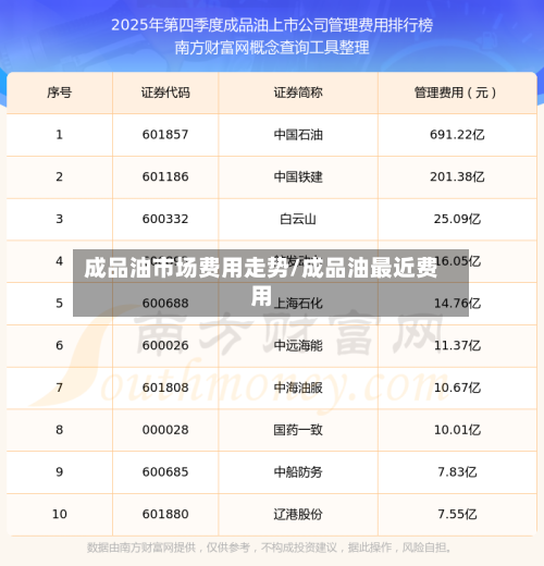 成品油市场费用走势/成品油最近费用