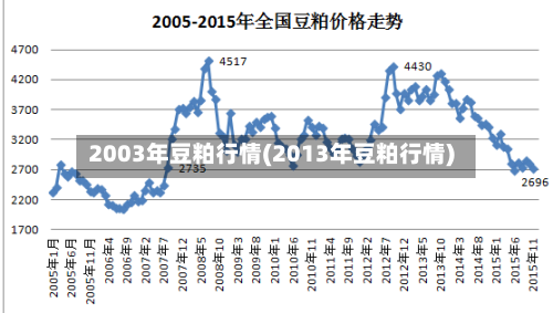 2003年豆粕行情(2013年豆粕行情)