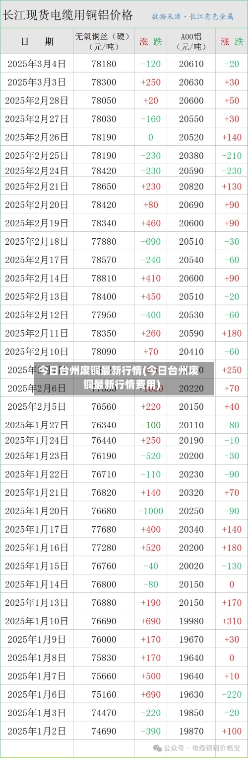 今日台州废铜最新行情(今日台州废铜最新行情费用)-第2张图片