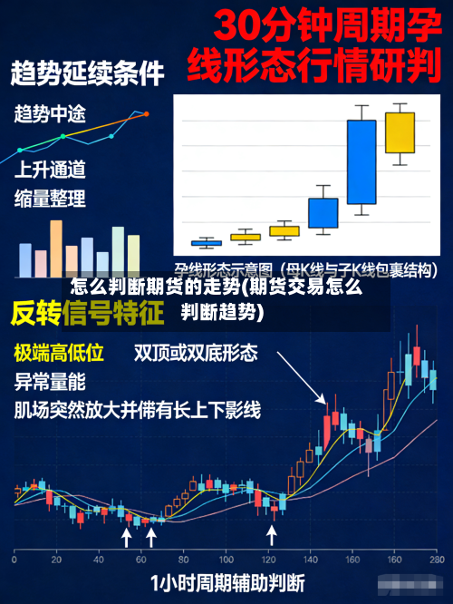怎么判断期货的走势(期货交易怎么判断趋势)