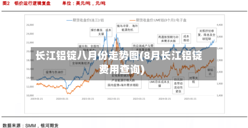 长江铝锭八月份走势图(8月长江铝锭费用查询)-第2张图片