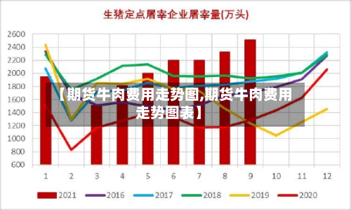 【期货牛肉费用走势图,期货牛肉费用走势图表】