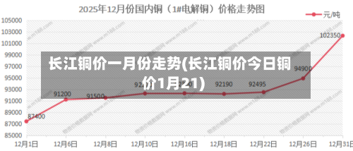 长江铜价一月份走势(长江铜价今日铜价1月21)