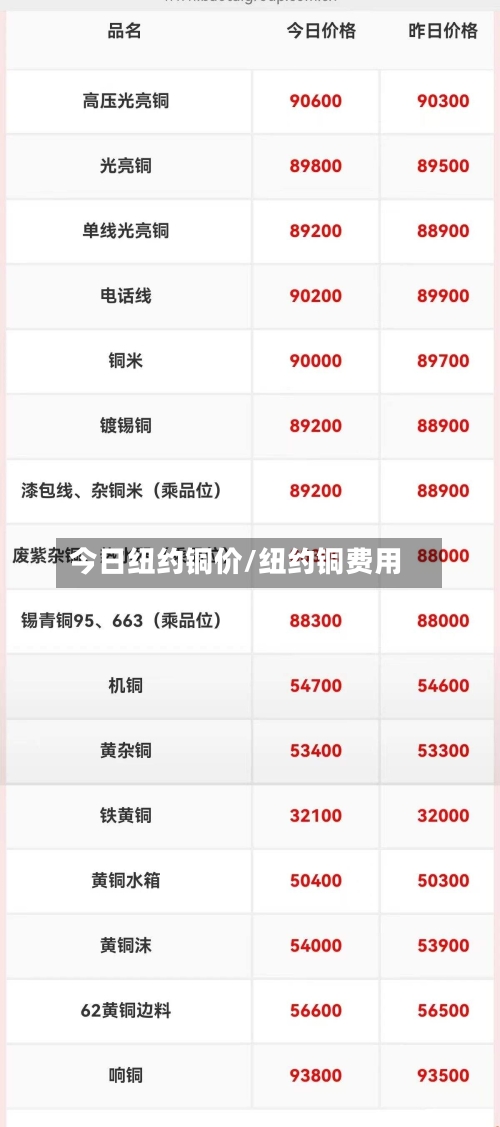 今日纽约铜价/纽约铜费用