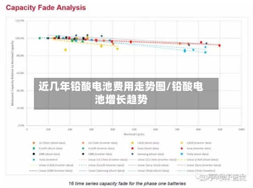 近几年铅酸电池费用走势图/铅酸电池增长趋势-第2张图片