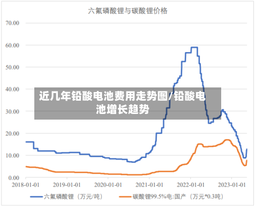近几年铅酸电池费用走势图/铅酸电池增长趋势
