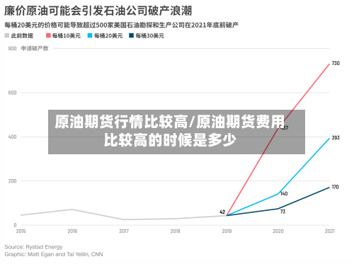 原油期货行情比较高/原油期货费用比较高的时候是多少