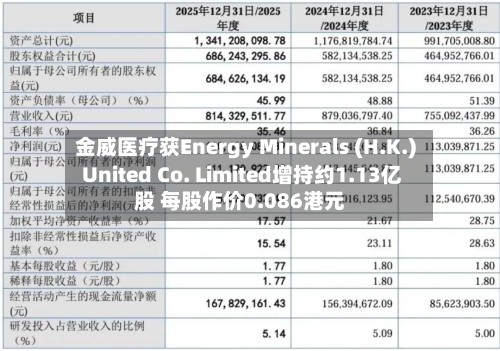 金威医疗获Energy Minerals (H.K.) United Co. Limited增持约1.13亿股 每股作价0.086港元