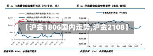 【沪金1806国内走势,沪金2108】