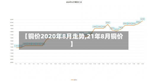 【铜价2020年8月走势,21年8月铜价】-第3张图片