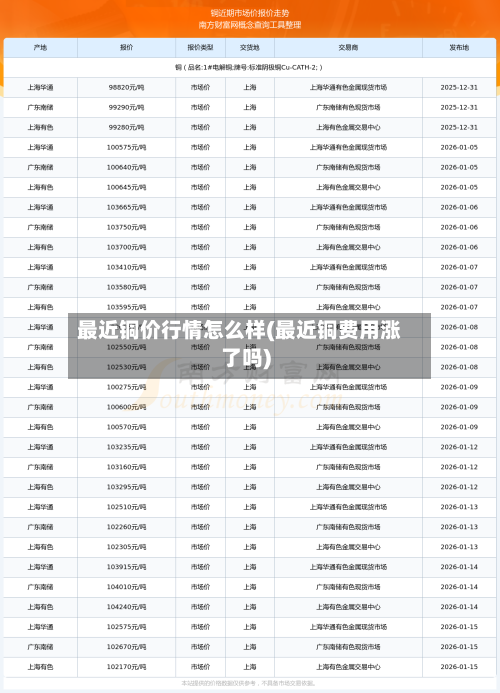 最近铜价行情怎么样(最近铜费用涨了吗)