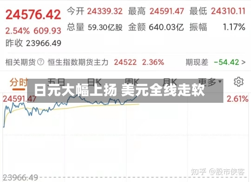 日元大幅上扬 美元全线走软