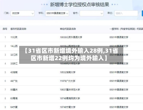 【31省区市新增境外输入28例,31省区市新增22例均为境外输入】