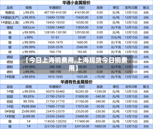 【今日上海铜费用,上海现货今日铜费用】