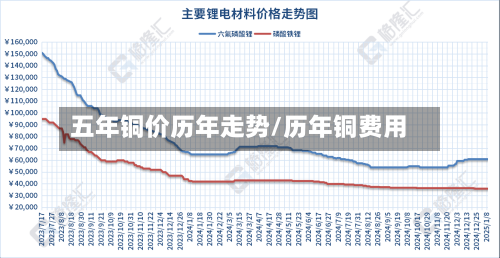 五年铜价历年走势/历年铜费用-第2张图片