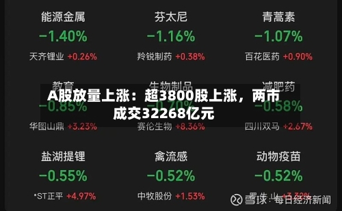 A股放量上涨：超3800股上涨，两市成交32268亿元