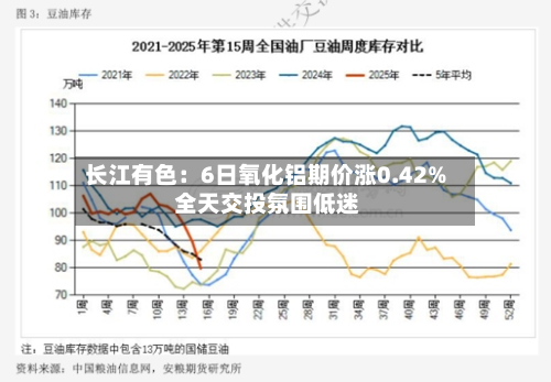 长江有色:6日氧化铝期价涨0.42% 全天交投氛围低迷-第3张图片