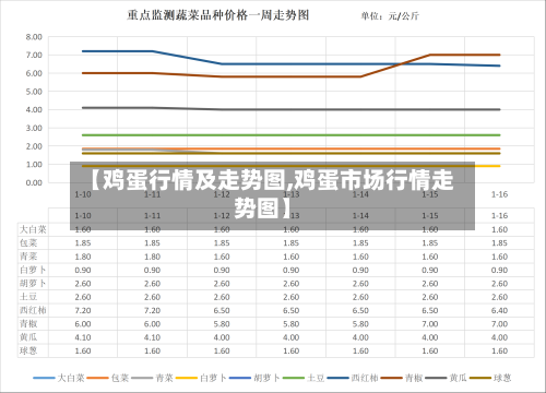 【鸡蛋行情及走势图,鸡蛋市场行情走势图】