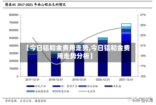 【今日铝和金费用走势,今日铝和金费用走势分析】
