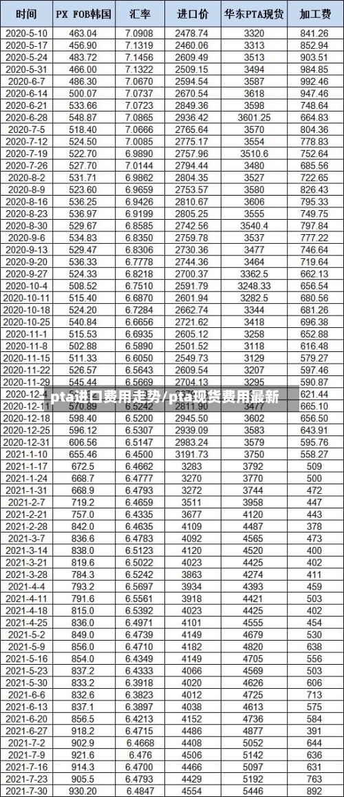 pta进口费用走势/pta现货费用最新-第3张图片