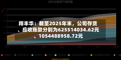 翔丰华：截至2025年末，公司存货、应收账款分别为625514034.62元、1054488958.72元-第2张图片