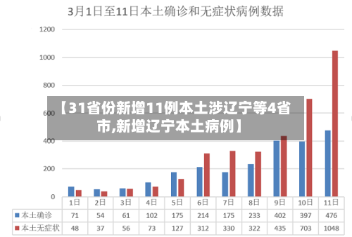 【31省份新增11例本土涉辽宁等4省市,新增辽宁本土病例】-第3张图片