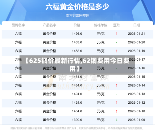【625铜价最新行情,62铜费用今日费用】-第2张图片