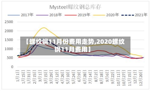 【螺纹钢11月份费用走势,2020螺纹钢11月费用】
