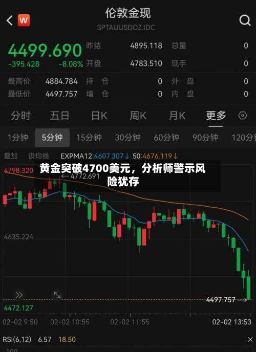 黄金突破4700美元，分析师警示风险犹存-第2张图片