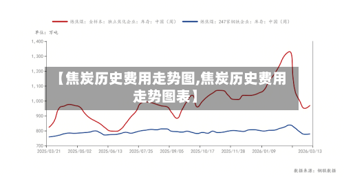 【焦炭历史费用走势图,焦炭历史费用走势图表】