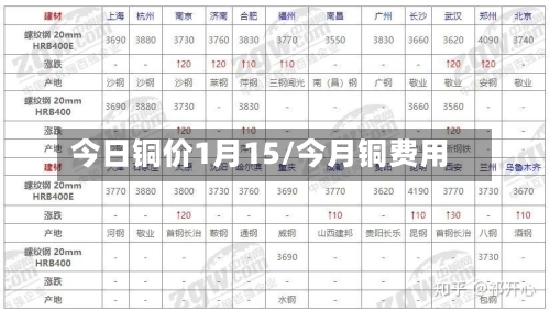 今日铜价1月15/今月铜费用