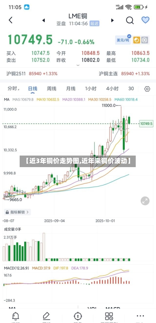【近3年铜价走势图,近年来铜价波动】