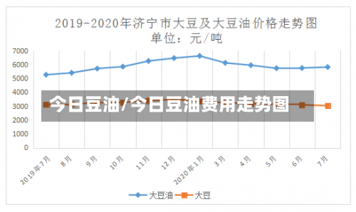 今日豆油/今日豆油费用走势图