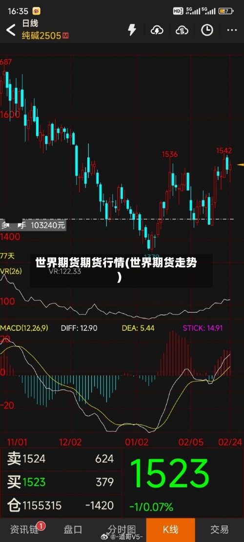 世界期货期货行情(世界期货走势)