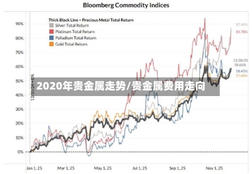 2020年贵金属走势/贵金属费用走向