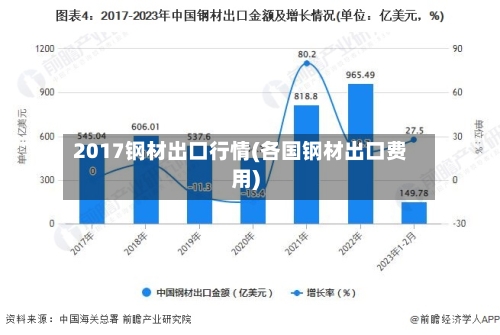 2017钢材出口行情(各国钢材出口费用)
