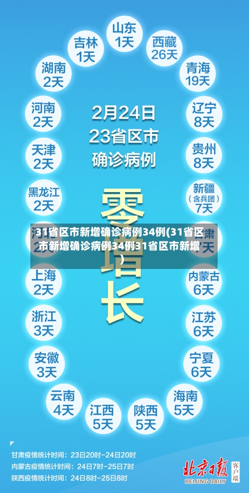 31省区市新增确诊病例34例(31省区市新增确诊病例34例31省区市新增)-第2张图片