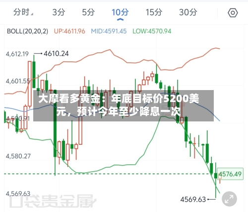 大摩看多黄金：年底目标价5200美元，预计今年至少降息一次