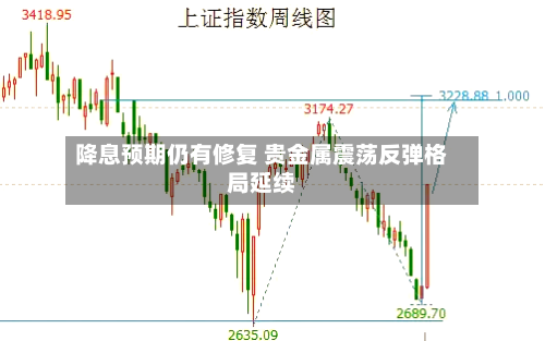 降息预期仍有修复 贵金属震荡反弹格局延续-第3张图片
